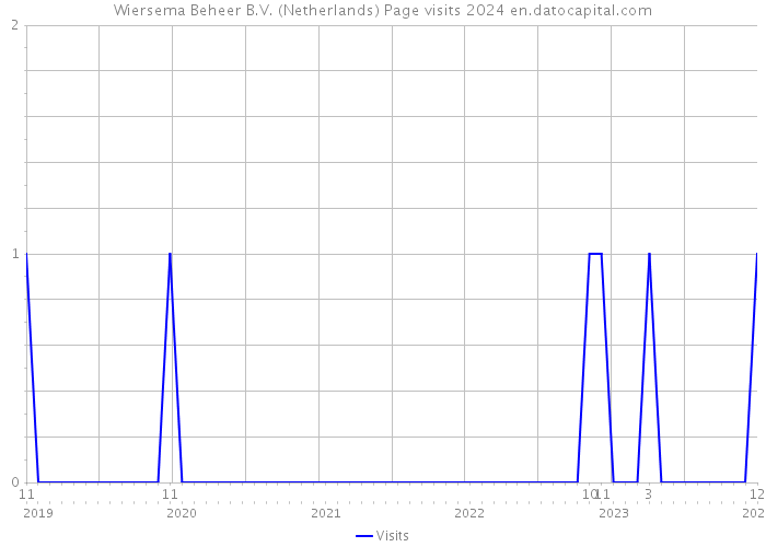 Wiersema Beheer B.V. (Netherlands) Page visits 2024 