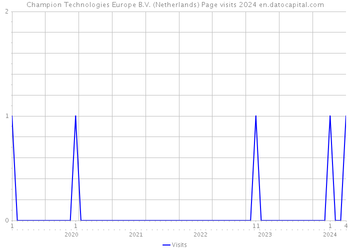 Champion Technologies Europe B.V. (Netherlands) Page visits 2024 
