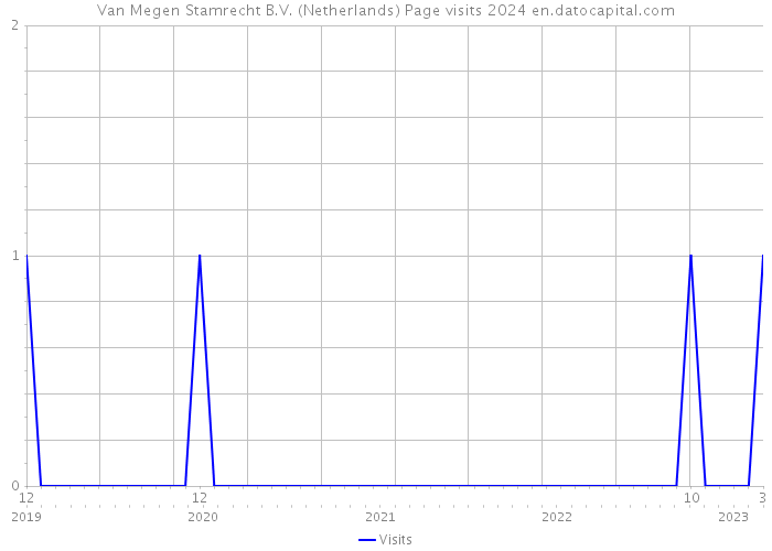 Van Megen Stamrecht B.V. (Netherlands) Page visits 2024 