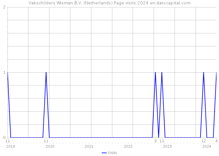Vakschilders Wisman B.V. (Netherlands) Page visits 2024 