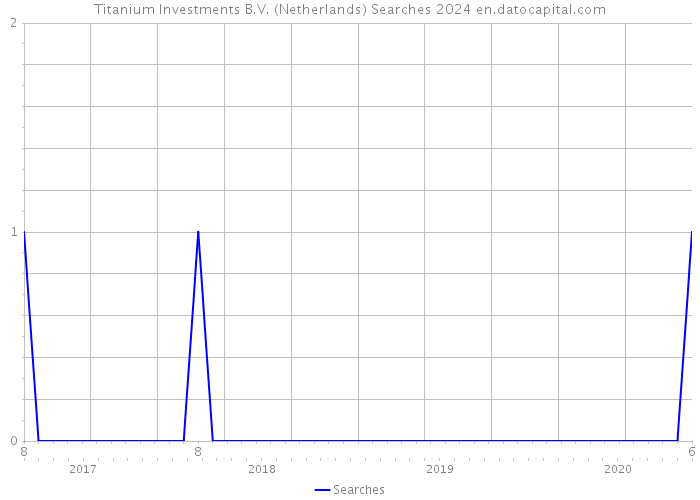 Titanium Investments B.V. (Netherlands) Searches 2024 