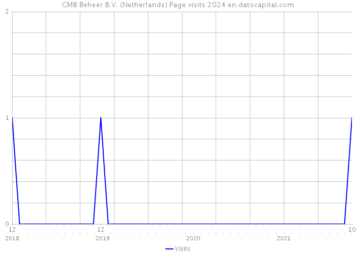 CMB Beheer B.V. (Netherlands) Page visits 2024 