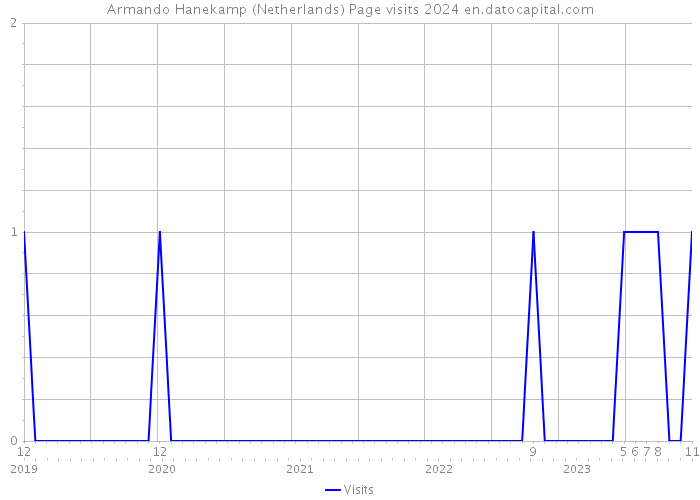 Armando Hanekamp (Netherlands) Page visits 2024 