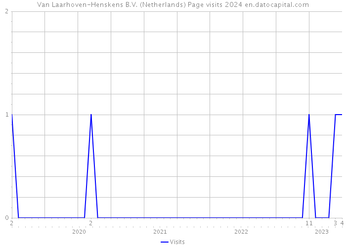 Van Laarhoven-Henskens B.V. (Netherlands) Page visits 2024 