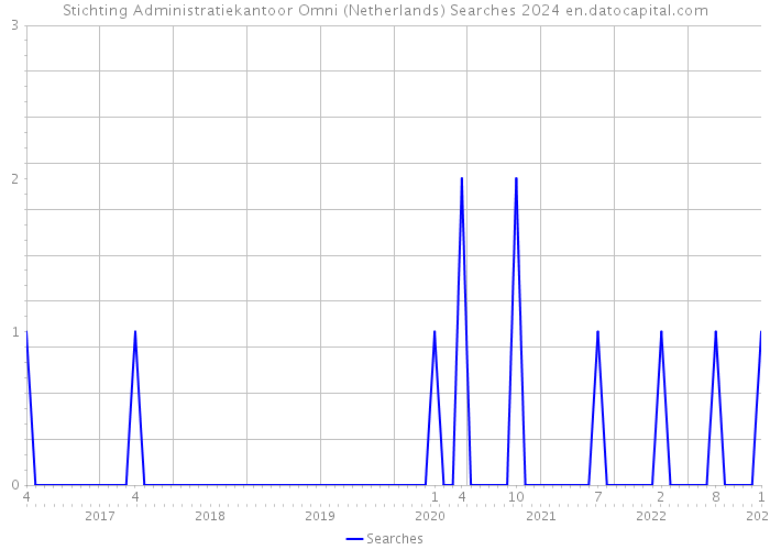 Stichting Administratiekantoor Omni (Netherlands) Searches 2024 
