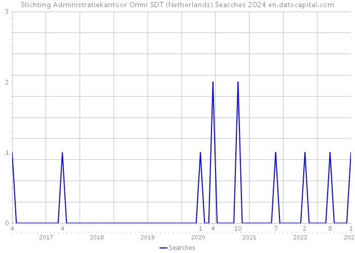 Stichting Administratiekantoor Omni SDT (Netherlands) Searches 2024 