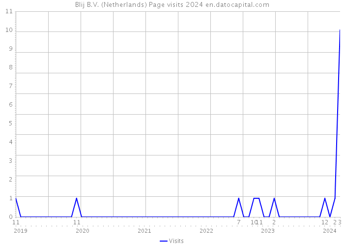 Blij B.V. (Netherlands) Page visits 2024 