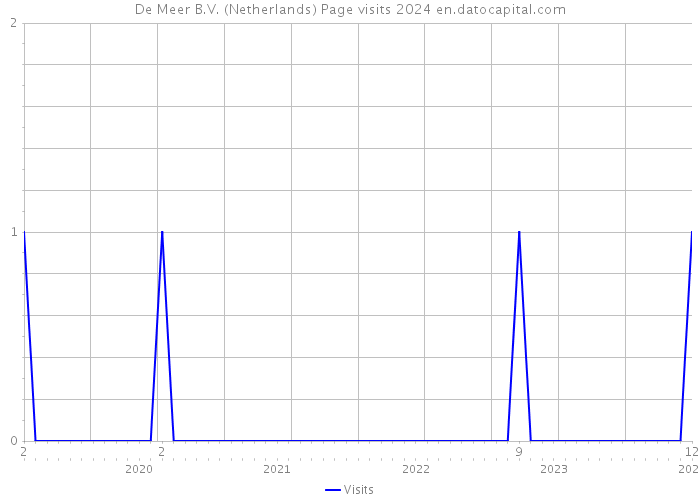 De Meer B.V. (Netherlands) Page visits 2024 