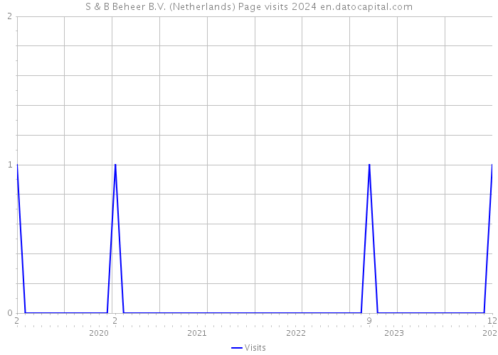 S & B Beheer B.V. (Netherlands) Page visits 2024 