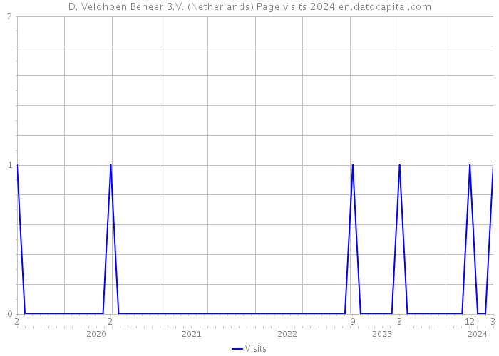 D. Veldhoen Beheer B.V. (Netherlands) Page visits 2024 