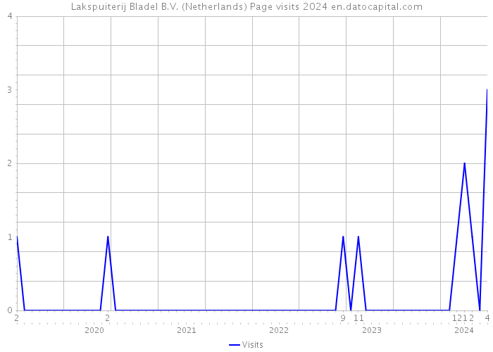 Lakspuiterij Bladel B.V. (Netherlands) Page visits 2024 