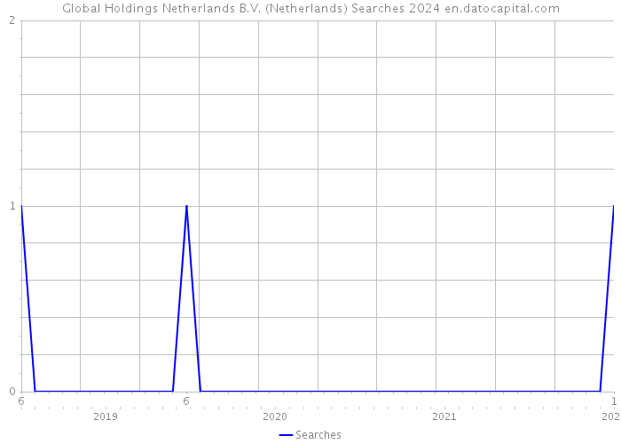 Global Holdings Netherlands B.V. (Netherlands) Searches 2024 