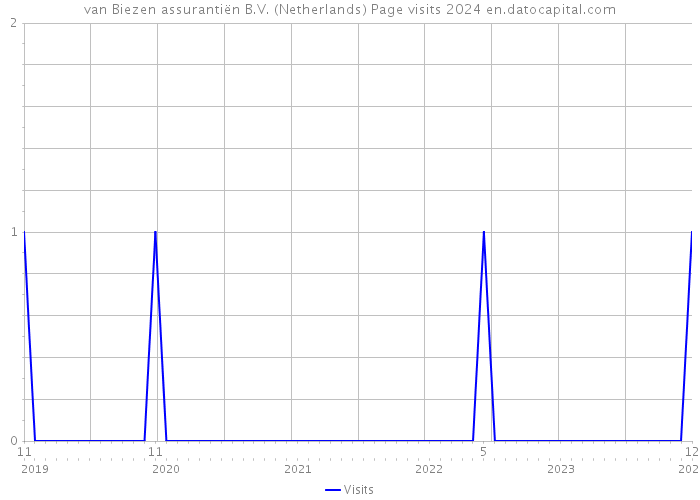 van Biezen assurantiën B.V. (Netherlands) Page visits 2024 