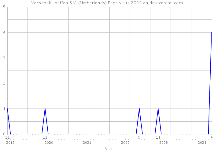 Voesenek Loeffen B.V. (Netherlands) Page visits 2024 