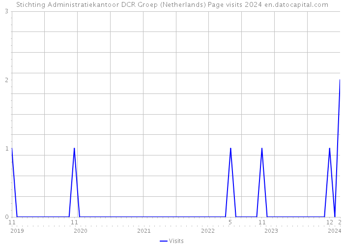 Stichting Administratiekantoor DCR Groep (Netherlands) Page visits 2024 