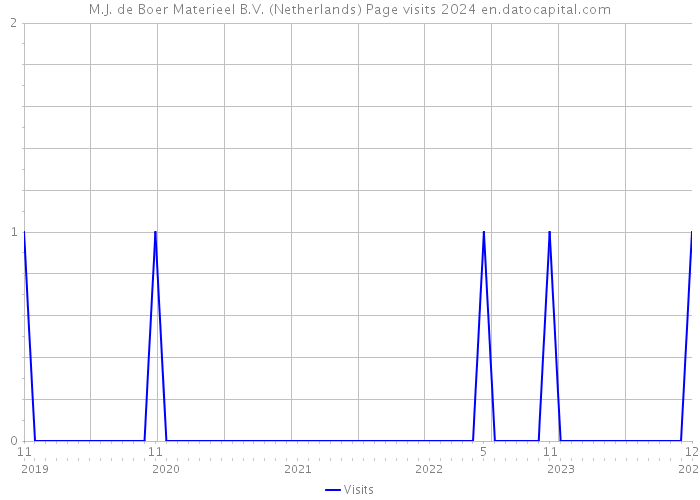 M.J. de Boer Materieel B.V. (Netherlands) Page visits 2024 