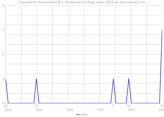 Peperkamp Amusement B.V. (Netherlands) Page visits 2024 