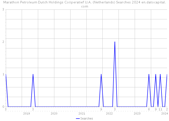 Marathon Petroleum Dutch Holdings Coöperatief U.A. (Netherlands) Searches 2024 