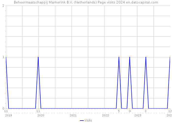 Beheermaatschappij Markerink B.V. (Netherlands) Page visits 2024 