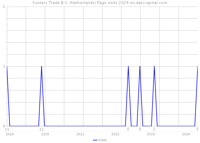 Kusters Trade B.V. (Netherlands) Page visits 2024 