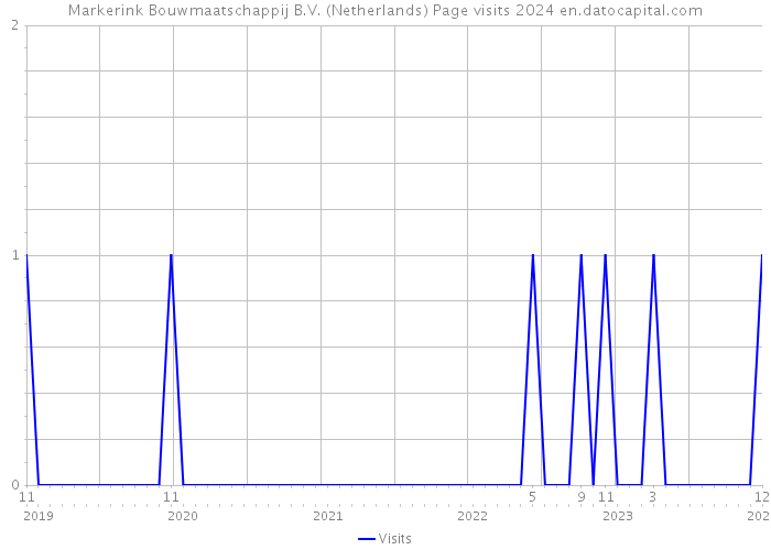 Markerink Bouwmaatschappij B.V. (Netherlands) Page visits 2024 