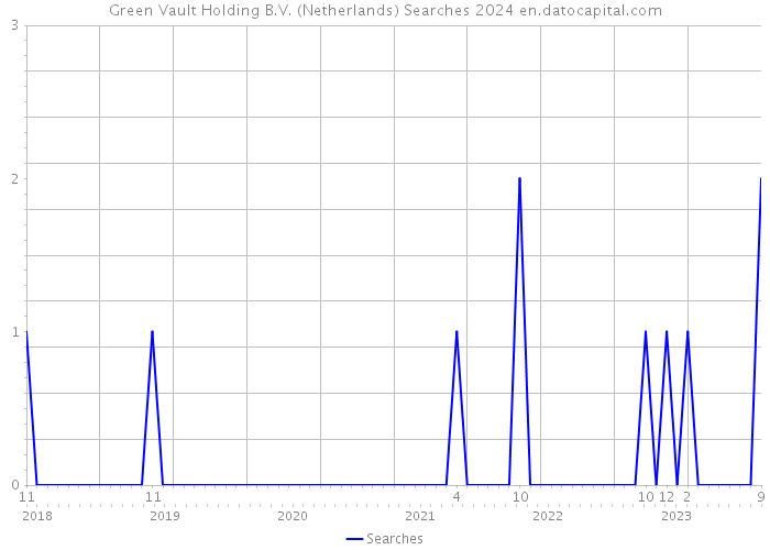 Green Vault Holding B.V. (Netherlands) Searches 2024 
