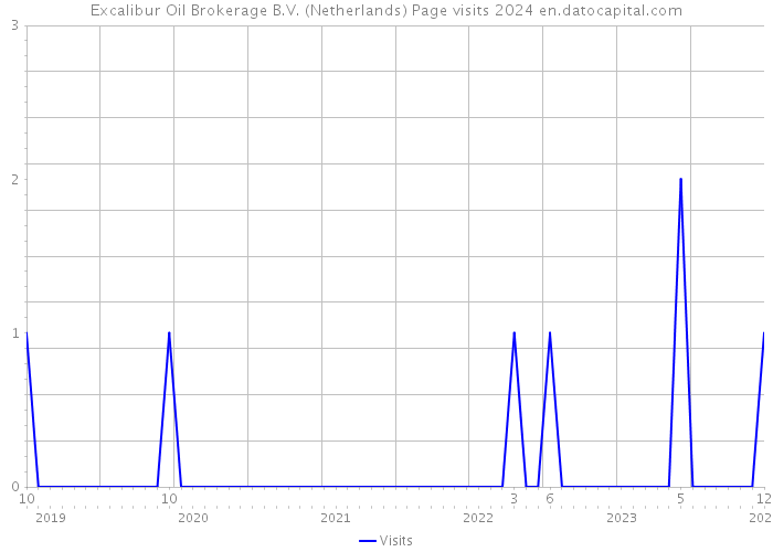 Excalibur Oil Brokerage B.V. (Netherlands) Page visits 2024 