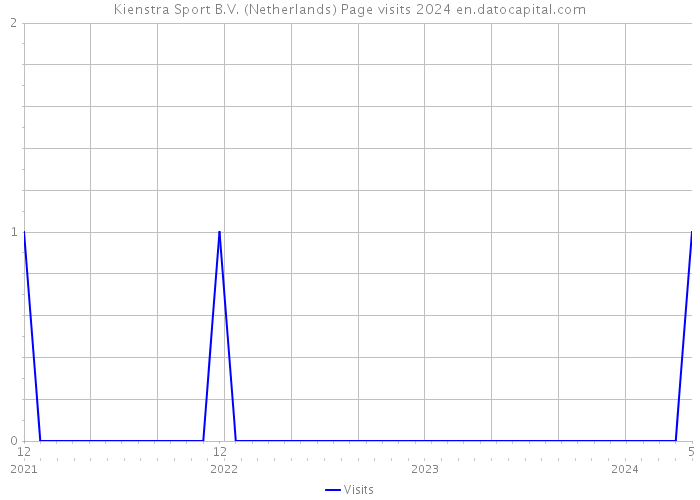 Kienstra Sport B.V. (Netherlands) Page visits 2024 