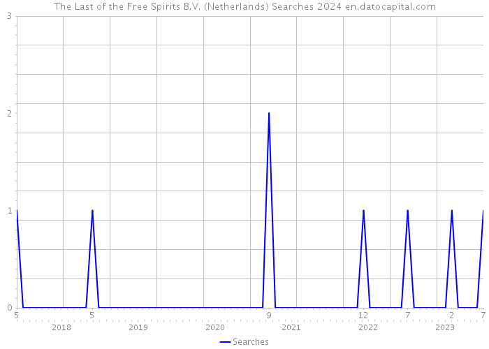 The Last of the Free Spirits B.V. (Netherlands) Searches 2024 