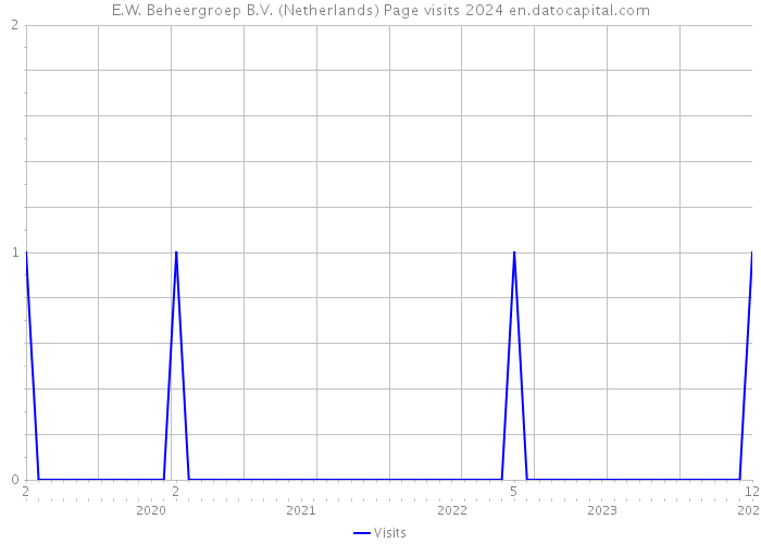 E.W. Beheergroep B.V. (Netherlands) Page visits 2024 