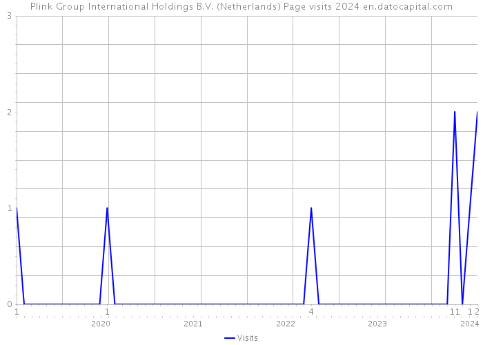 Plink Group International Holdings B.V. (Netherlands) Page visits 2024 