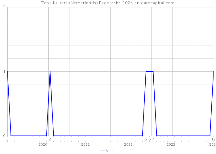 Tabe Kuiters (Netherlands) Page visits 2024 