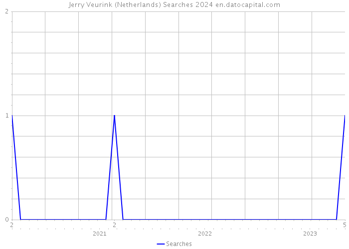 Jerry Veurink (Netherlands) Searches 2024 