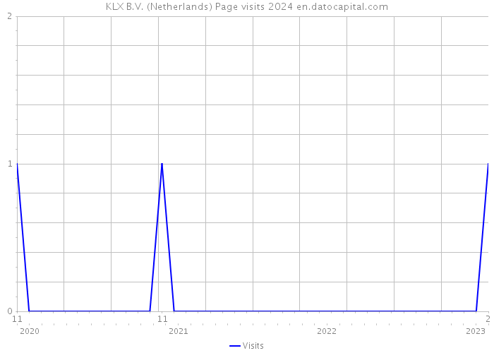 KLX B.V. (Netherlands) Page visits 2024 