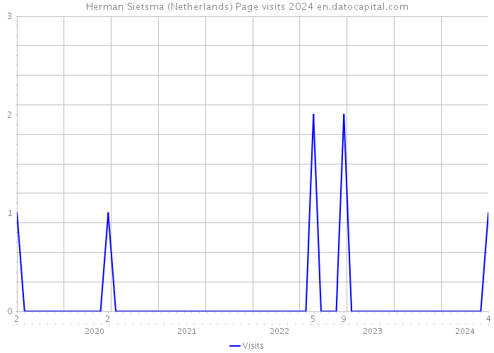 Herman Sietsma (Netherlands) Page visits 2024 