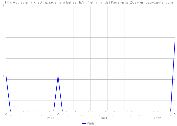 TMR Advies en Projectmanagement Beheer B.V. (Netherlands) Page visits 2024 