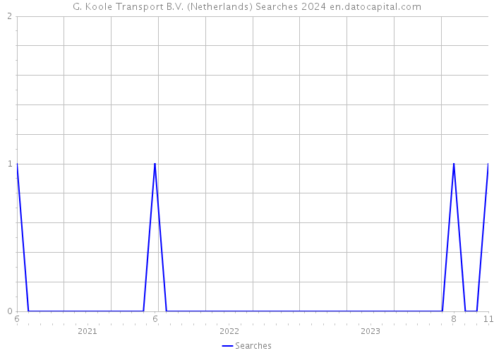 G. Koole Transport B.V. (Netherlands) Searches 2024 