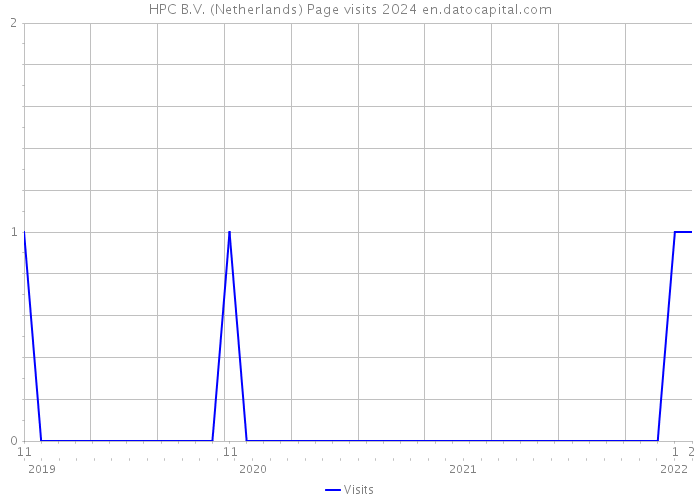 HPC B.V. (Netherlands) Page visits 2024 