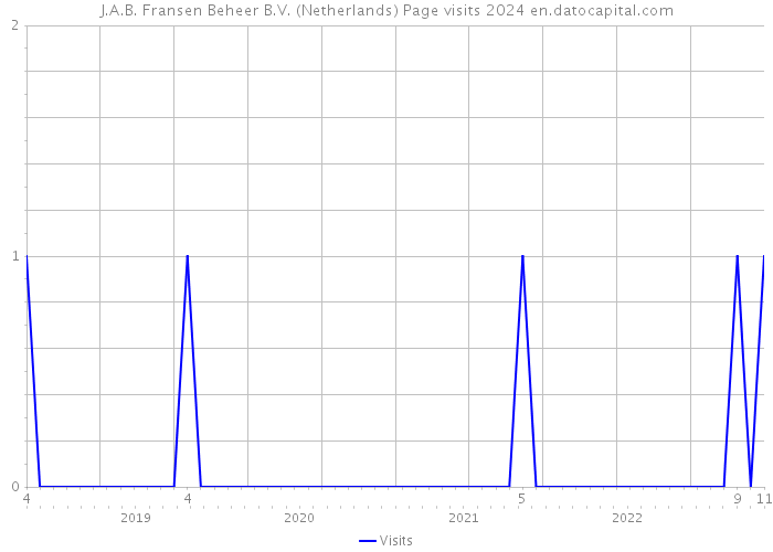 J.A.B. Fransen Beheer B.V. (Netherlands) Page visits 2024 