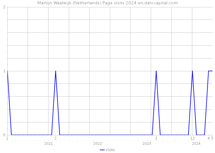 Martijn Waalwijk (Netherlands) Page visits 2024 