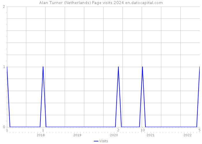 Alan Turner (Netherlands) Page visits 2024 