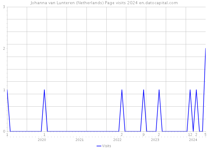 Johanna van Lunteren (Netherlands) Page visits 2024 