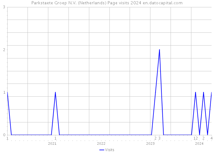 Parkstaete Groep N.V. (Netherlands) Page visits 2024 