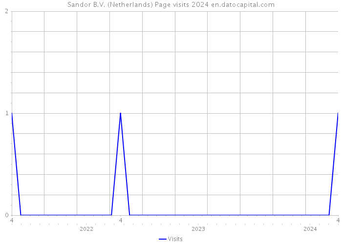 Sandor B.V. (Netherlands) Page visits 2024 