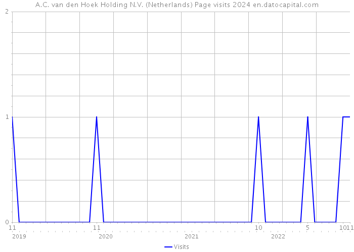 A.C. van den Hoek Holding N.V. (Netherlands) Page visits 2024 
