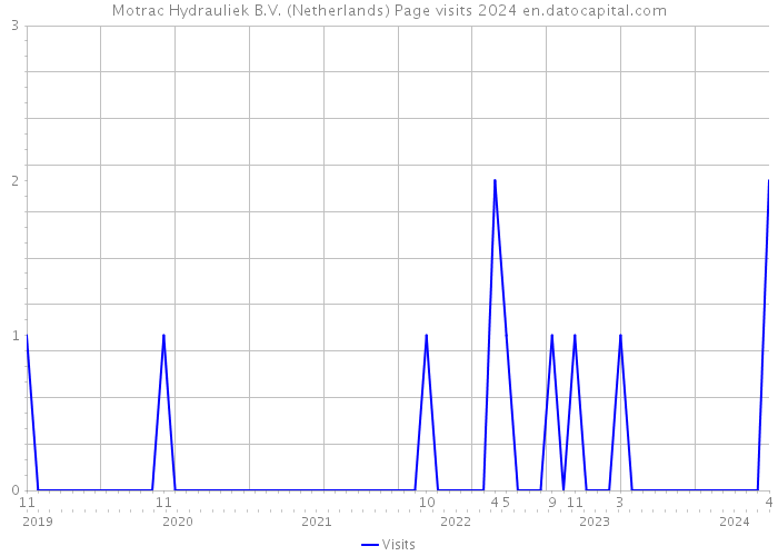 Motrac Hydrauliek B.V. (Netherlands) Page visits 2024 