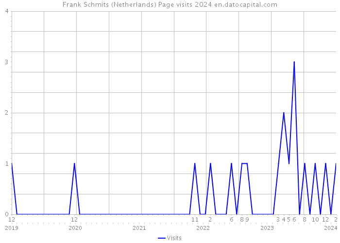 Frank Schmits (Netherlands) Page visits 2024 