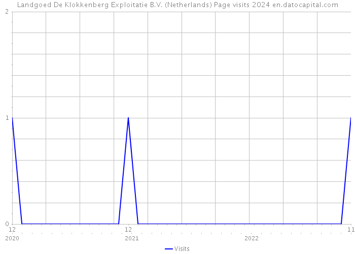 Landgoed De Klokkenberg Exploitatie B.V. (Netherlands) Page visits 2024 