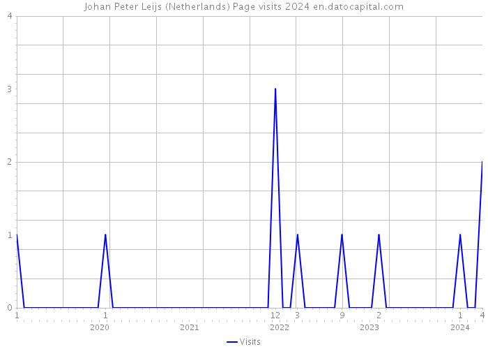Johan Peter Leijs (Netherlands) Page visits 2024 