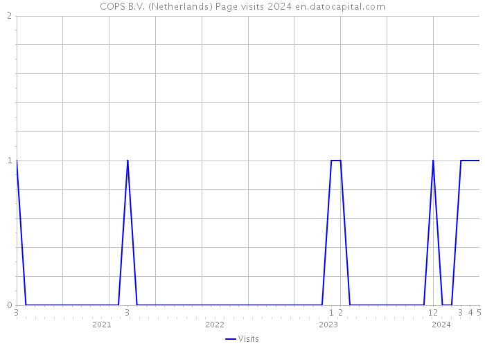 COPS B.V. (Netherlands) Page visits 2024 